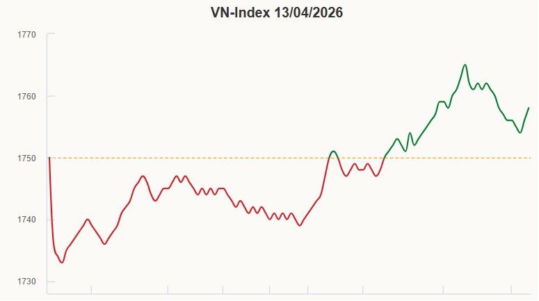 VN-Index lên cao nhất một tháng - 1