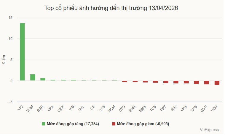 VN-Index lên cao nhất một tháng - 2