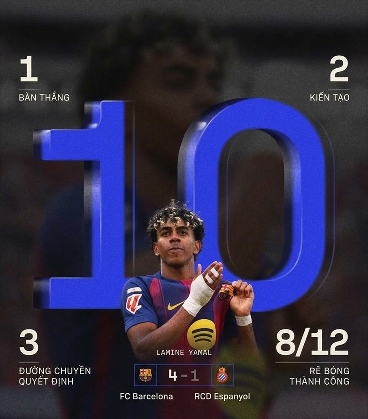 Thống kê của&nbsp;Lamine Yamal trước&nbsp;Espanyol