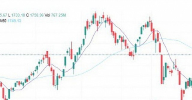 Xu hướng chứng khoán 14/4 tiếp tục mua mới cổ phiếu