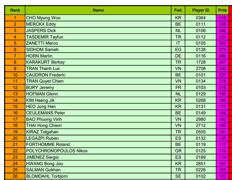 Bảng xếp hạng thế giới mới nhất sau&nbsp;Bogota World Cup 2026