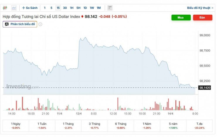 Diễn biến chỉ số DXY. Nguồn: investing.com.