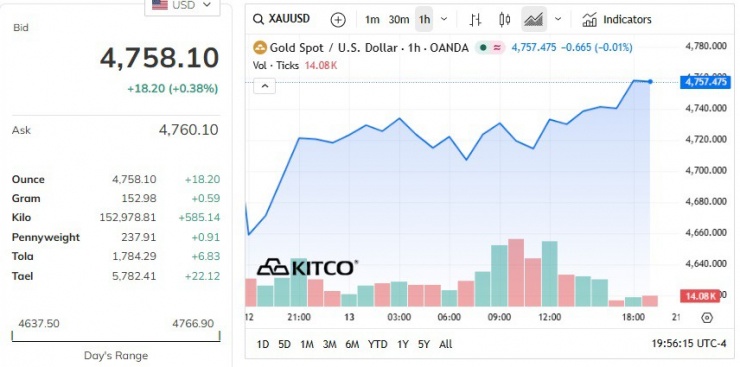 Giá vàng thế giới 14/4 bật tăng do tin Mỹ - Iran cân nhắc trở lại bàn đàm phán.