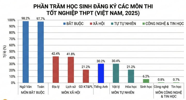 Tỷ lệ phần trăm học sinh chọn các môn thi tốt nghiệp THPT năm 2025 - cán cân nghiêng hẳn về các môn khoa học xã hội. (Ảnh: TS Đặng Văn Sơn thực hiện trên số liệu chính thức của Bộ GD&amp;ĐT, tổng số thí sinh 1.165.289, tỷ lệ được làm tròn).