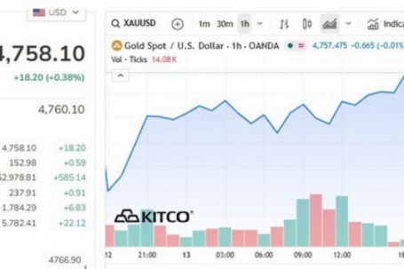 Giá vàng thế giới 14/4 bật tăng do tin Mỹ - Iran cân nhắc trở lại bàn đàm phán