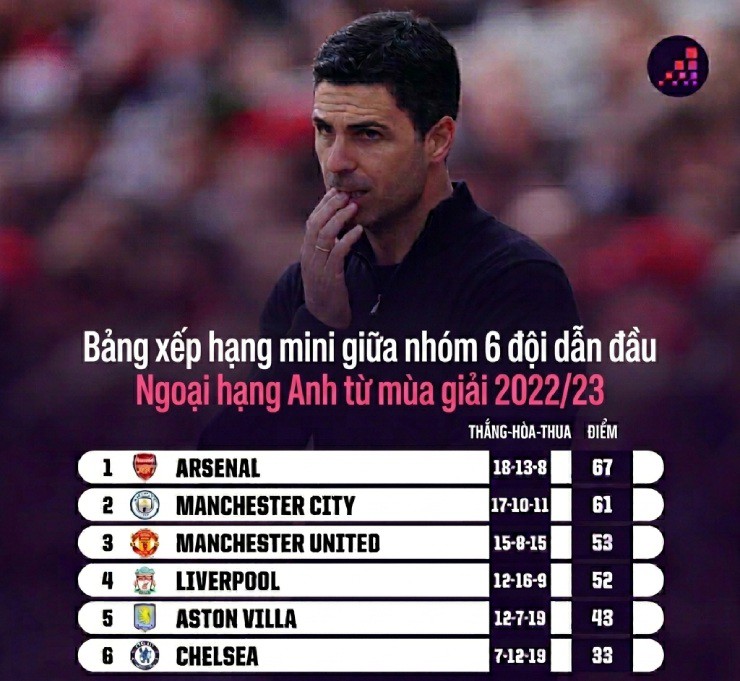 5 lí do Arsenal không lo bị Man City "lật kèo", hướng tới ngôi vương sau 1/4 thế kỷ - 2