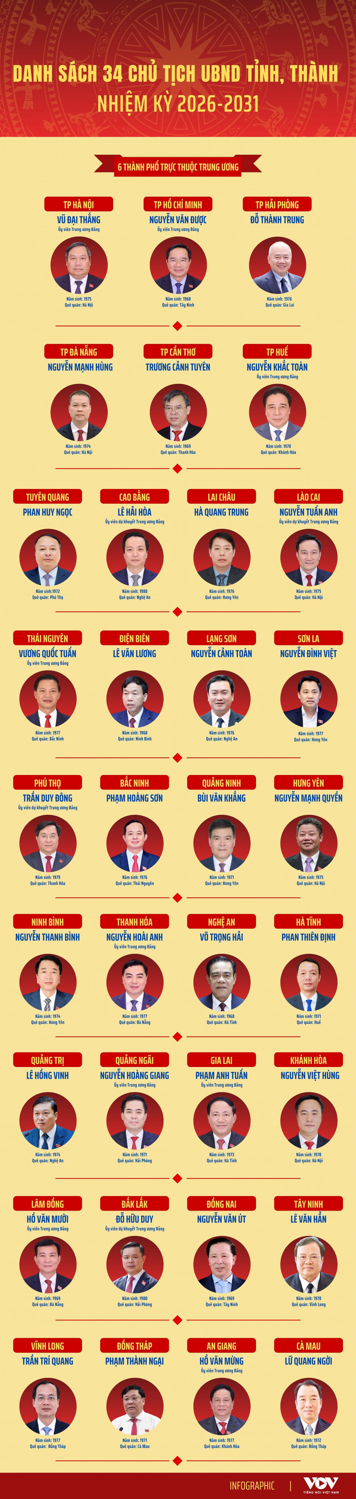 Danh sách 34 Chủ tịch UBND tỉnh, thành phố nhiệm kỳ 2026 - 2031 - 1