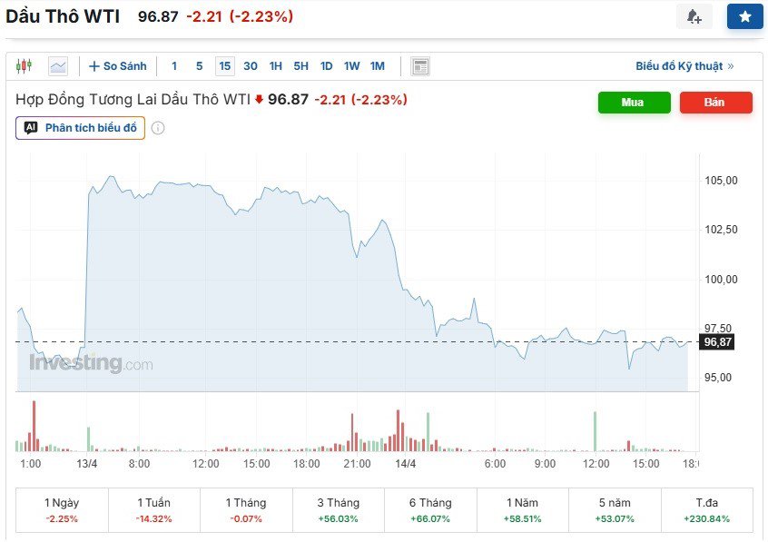 Giá dầu thô giảm mạnh. (Ảnh chụp màn hình).