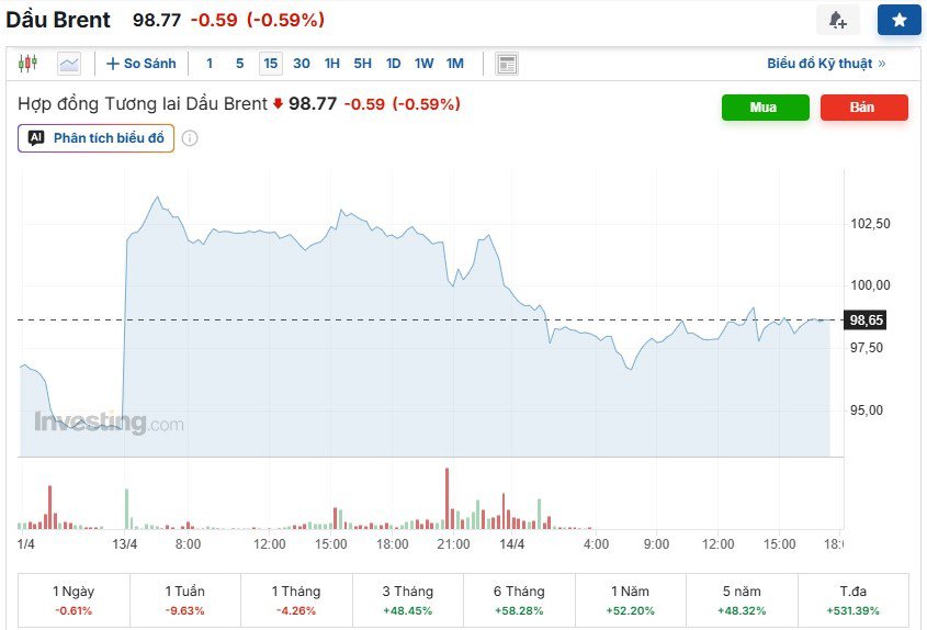 Giá dầu Brent giảm tới 9,63% trong vòng một tuần qua. (Ảnh chụp màn hình).