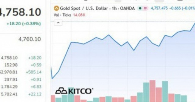 Giá vàng thế giới 14/4 bật tăng do tin Mỹ - Iran cân nhắc trở lại bàn đàm phán