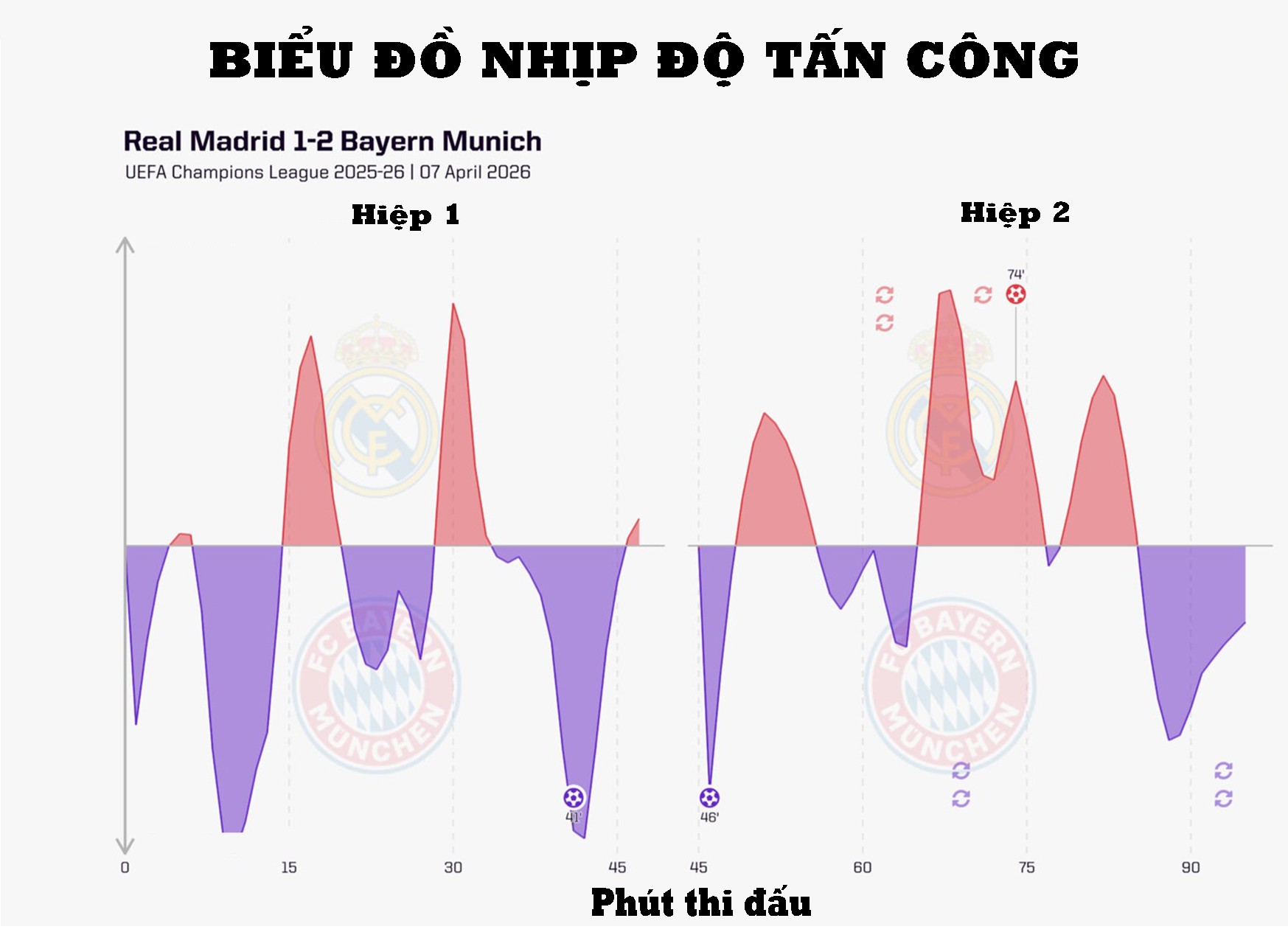 Thư hùng Bayern Munich - Real Madrid: “Vua cúp C1” ngược dòng bằng cách nào? - 14