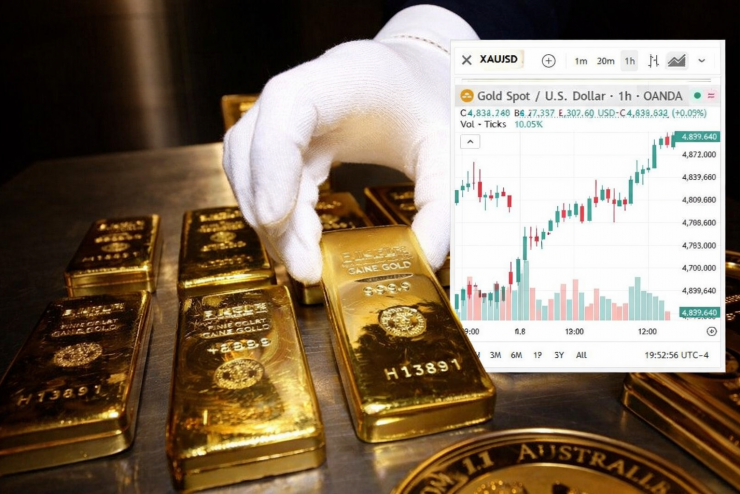 Giá vàng, bạc thế giới bật tăng mạnh sau tin Mỹ, Iran đàm phán lần 2.