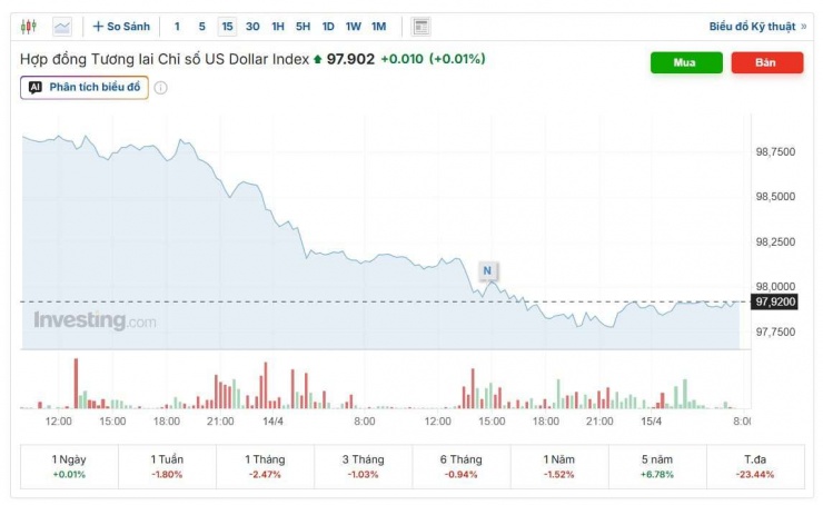 Diễn biến chỉ số DXY. Nguồn: investing.com.