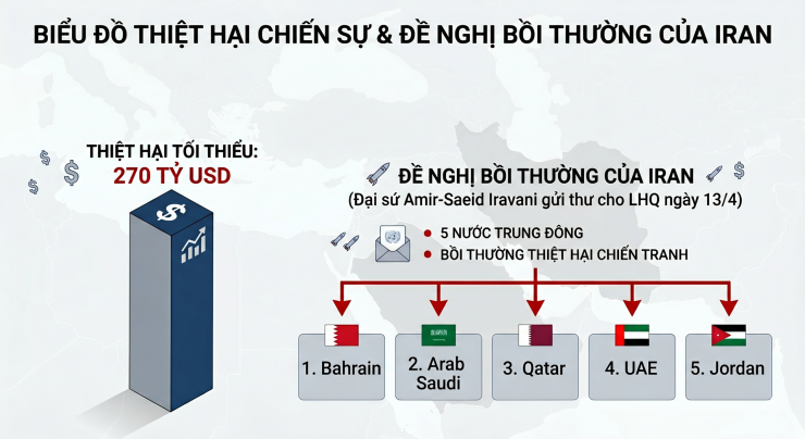 Vì sao Iran yêu cầu 5 quốc gia Trung Đông bồi thường thiệt hại và đó là các nước nào? - 1