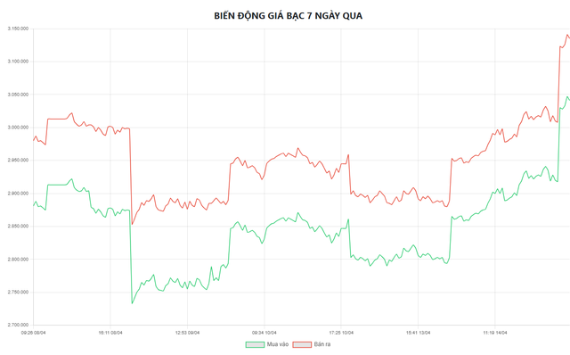 Biểu đồ biến động giá bạc tại Doji 7 ngày qua.