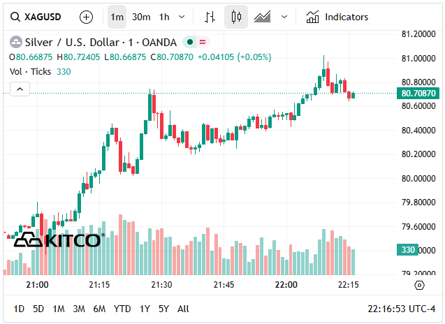 Giá bạc thế giới hôm nay (15/4) tăng mạnh lên vùng 80 USD/oz