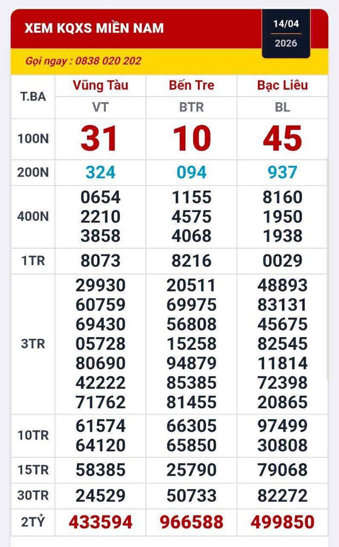 Kết quả xổ số miền Nam ngày 14-4. Ảnh: ĐLVS Duy