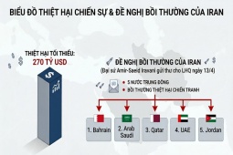 Vì sao Iran yêu cầu 5 quốc gia Trung Đông bồi thường thiệt hại và đó là các nước nào?