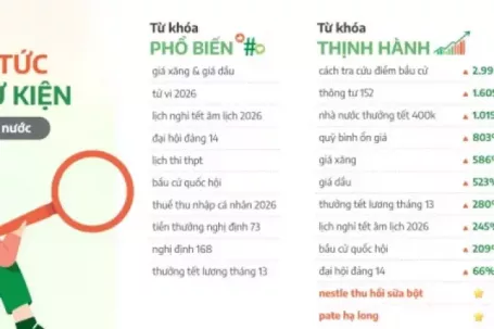 Lượt tìm kiếm “giá xăng hôm nay” tăng mạnh