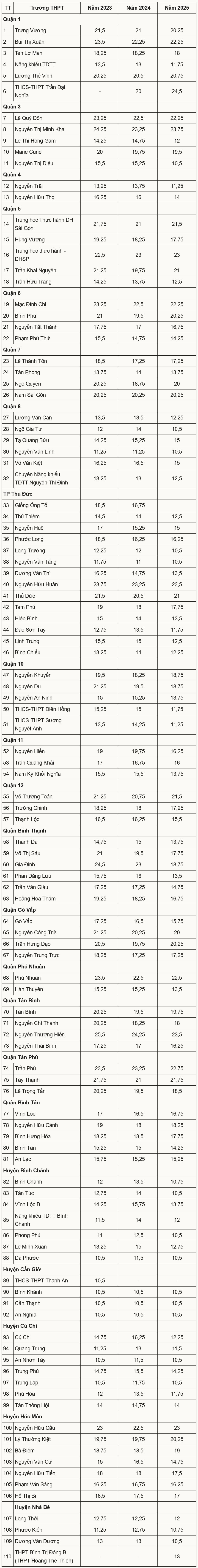 Điểm chuẩn lớp 10 ở TP HCM ba năm qua - 1