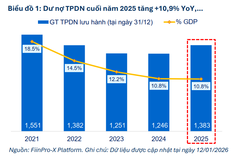 Thị trường TPDN phục hồi rõ nét trong năm 2025. (Báo cáo FiinGroup)