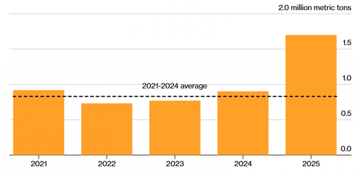 Nỗi lo thuế quan khiến dòng đồng toàn cầu đổi hướng: Nhập khẩu đồng tinh luyện vào Mỹ năm 2025 tăng vọt, gấp đôi mức trung bình 4 năm trước. Nguồn: Cơ quan Khảo sát Địa chất Mỹ (USGS)