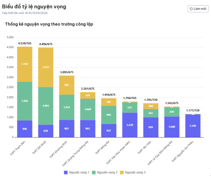 Số nguyện vọng vào một số trường THPT ở Hà Nội, tính tới 18h30 ngày 15/4. Ảnh chụp màn hình