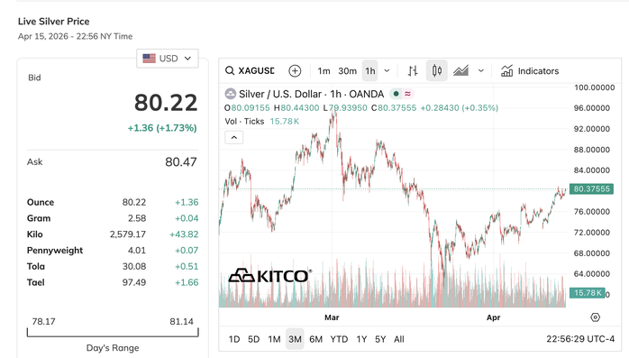 Giá bạc thế giới cũng duy trì mốc cao trên 80 USD/ounce