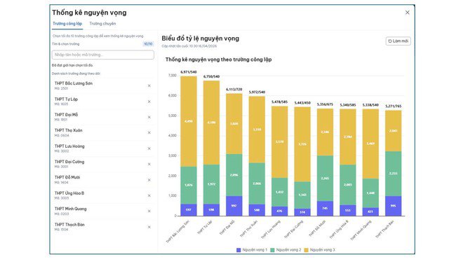 Trường THPT nào ở Hà Nội đang dẫn đầu số nguyện vọng lớp 10? - 2