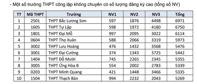 Trường THPT nào ở Hà Nội đang dẫn đầu số nguyện vọng lớp 10? - 1