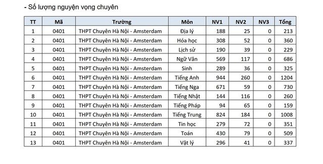 Trường THPT nào ở Hà Nội đang dẫn đầu số nguyện vọng lớp 10? - 5
