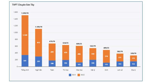 Trường THPT nào ở Hà Nội đang dẫn đầu số nguyện vọng lớp 10? - 12