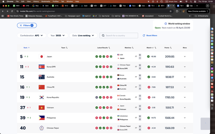 Thái Lan tăng bậc, Việt Nam vẫn dẫn đầu Đông Nam Á - 1