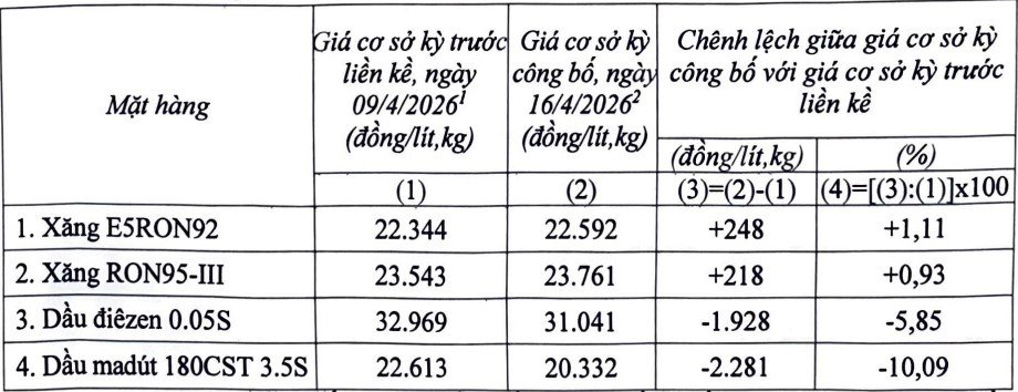Giá xăng tăng, giá dầu giảm trong kỳ điều hành ngày 16/4.