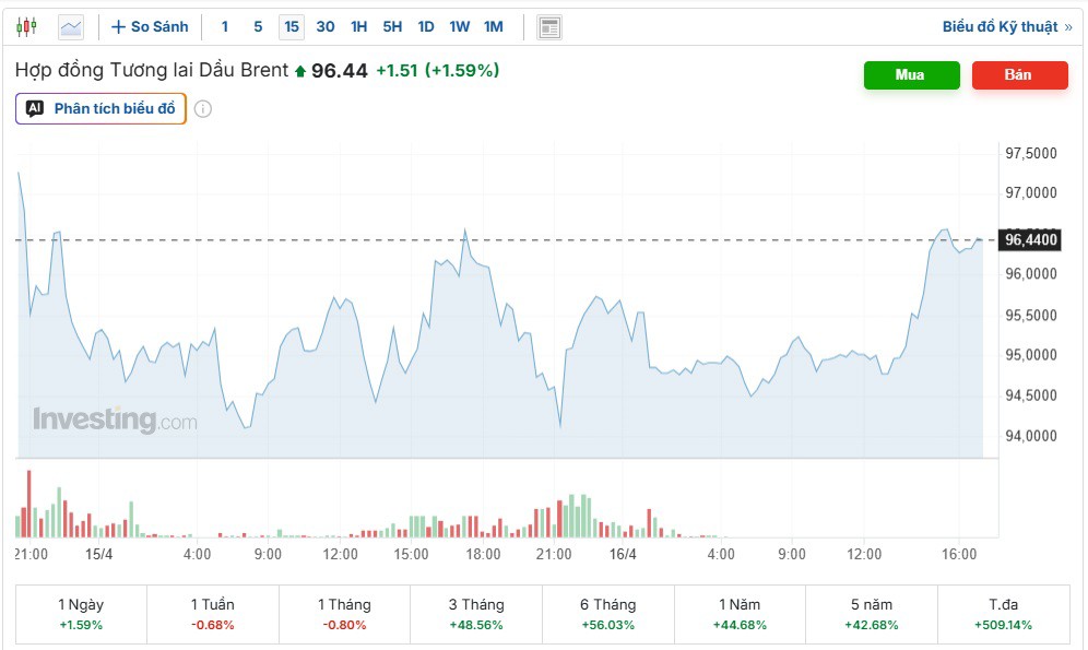 Giá dầu Brent tăng 1,59% so với chốt phiên liền trước. (Ảnh chụp màn hình).