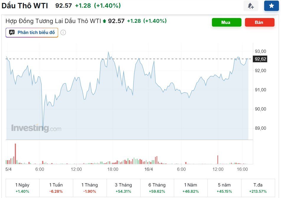 Giá dầu thô tăng 1,4%. (Ảnh chụp màn hình).