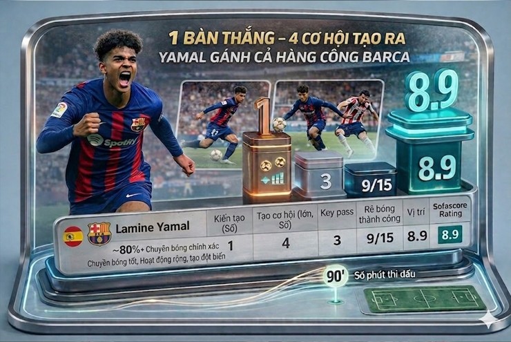 Thông số cá nhân của Yamal trong trận gặp Atletico