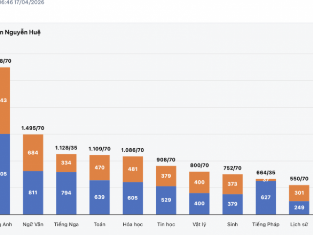 Ngày cuối đăng ký nguyện vọng vào lớp 10 Hà Nội 2026: Tỷ lệ chọi một trường chuyên lên tới "1 chọi gần 40"