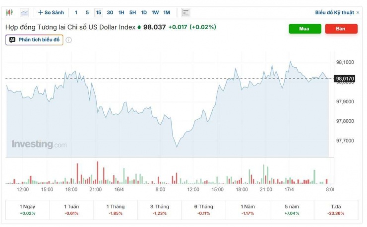 Diễn biến chỉ số DXY. Nguồn: investing.com.