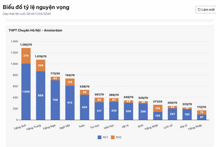Ngày cuối đăng ký nguyện vọng vào lớp 10 Hà Nội 2026: Tỷ lệ chọi một trường chuyên lên tới "1 chọi gần 40" - 2