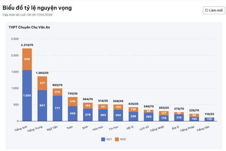 Ngày cuối đăng ký nguyện vọng vào lớp 10 Hà Nội 2026: Tỷ lệ chọi một trường chuyên lên tới "1 chọi gần 40" - 3