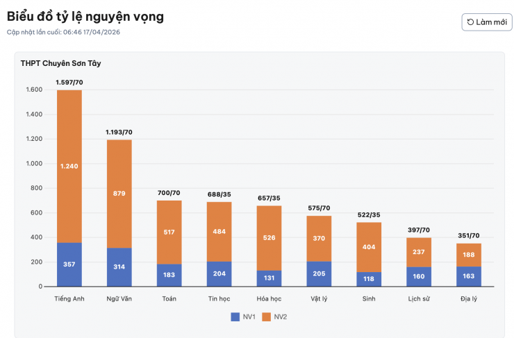 Ngày cuối đăng ký nguyện vọng vào lớp 10 Hà Nội 2026: Tỷ lệ chọi một trường chuyên lên tới "1 chọi gần 40" - 5