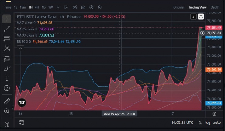 Giá Bitcoin tăng mạnh sau tin Iran mở hoàn toàn eo biển Hormuz.