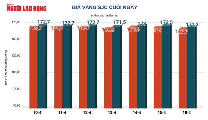 Giá vàng hôm nay, 17-4: Tiếp tục giảm - 2