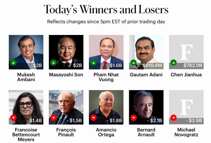 Thống kê mới nhất của Forbes liên quan đến tài sản của ông Phạm Nhật Vượng