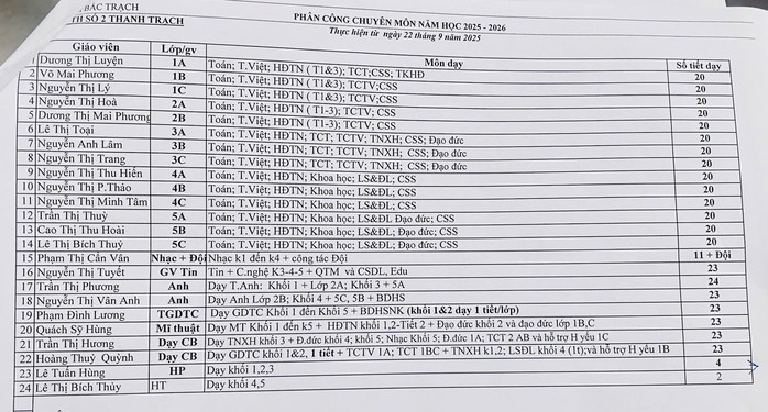 Danh sách phân công chuyên môn năm học của Trường thì việc giảng dạy của Hiệu trưởng và Phó Hiệu trưởng không có lịch cố định, không xác định rõ môn học, tiết học, không xây dựng kế hoạch dạy học và bài soạn theo quy định...