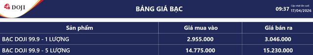Giá bạc hôm nay 17/4: Bảng giá bạc tại DOJI.