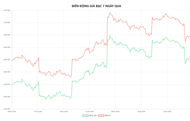 Biểu đồ biến động giá bạc tại Doji 7 ngày qua.