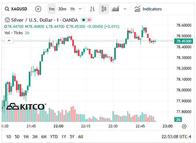 Giá bạc thế giới hôm nay (17/4) duy trì quanh vùng 78 USD/oz