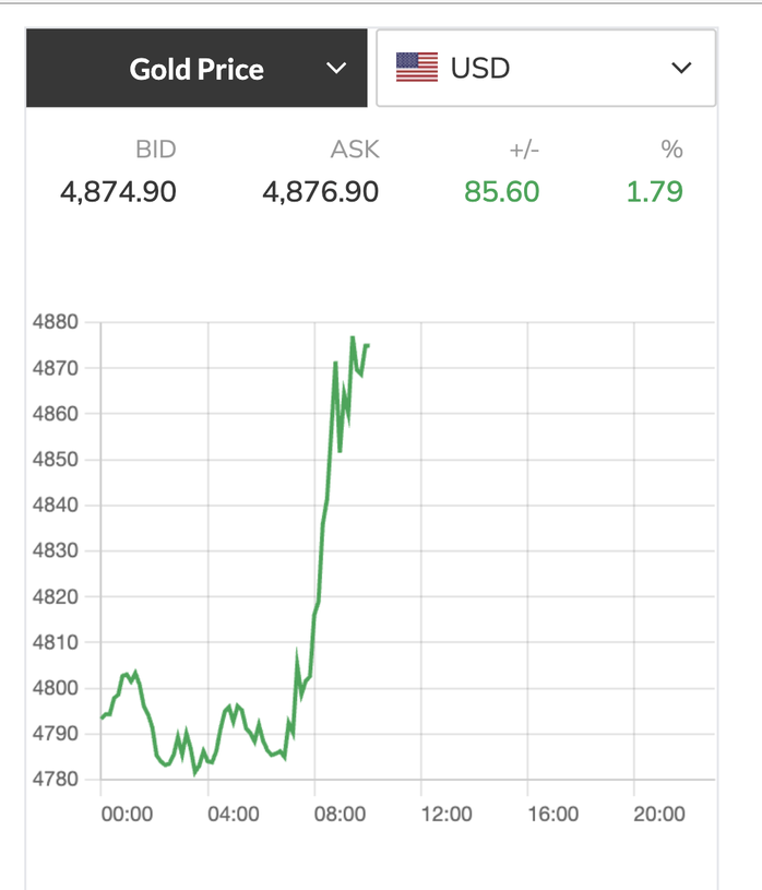 Giá vàng lên cao nhất trong 1 tháng qua